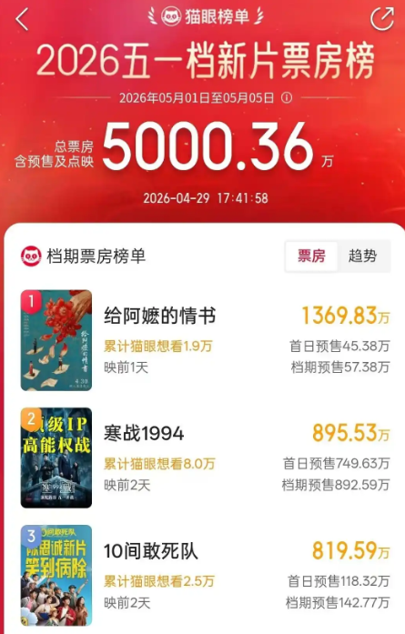 五一档新片预售火热 领跑五一档电影揭晓